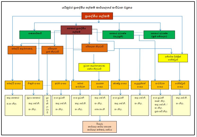 OC chart